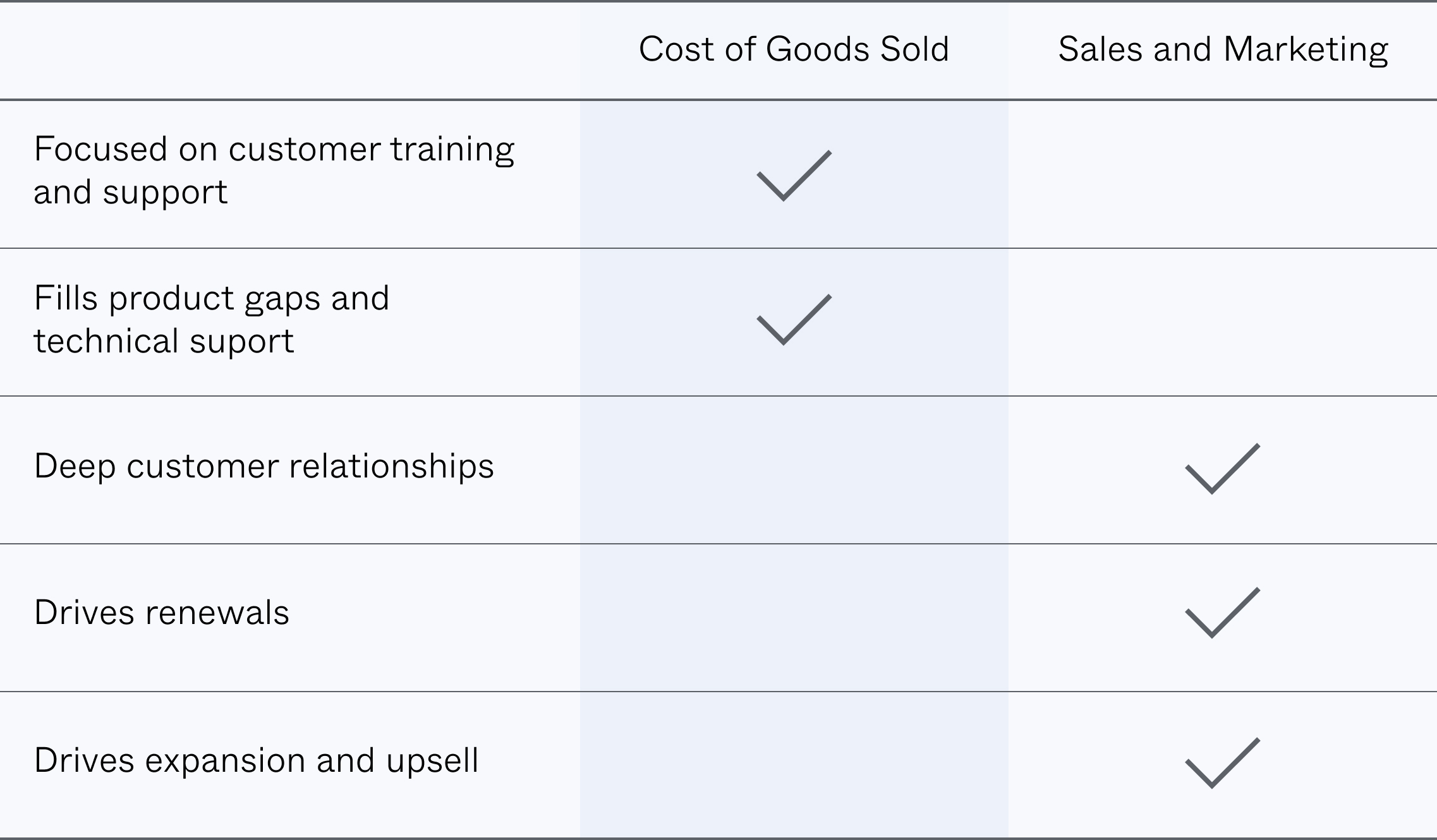 Customer Success COGS or Sales & Marketing expense?